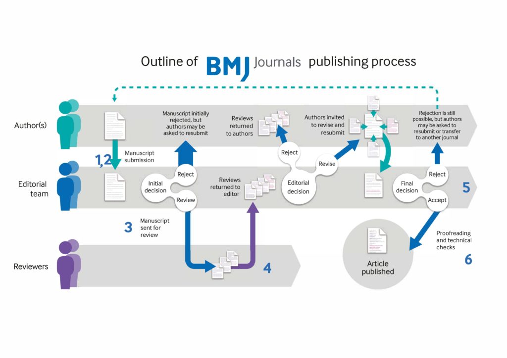 article review process time