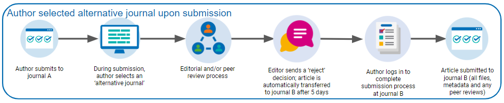 BMJ Article Transfer Service - BMJ Author Hub