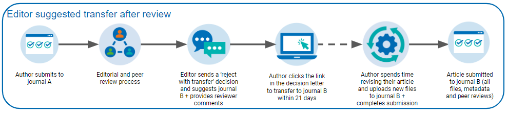 BMJ Article Transfer Service - BMJ Author Hub