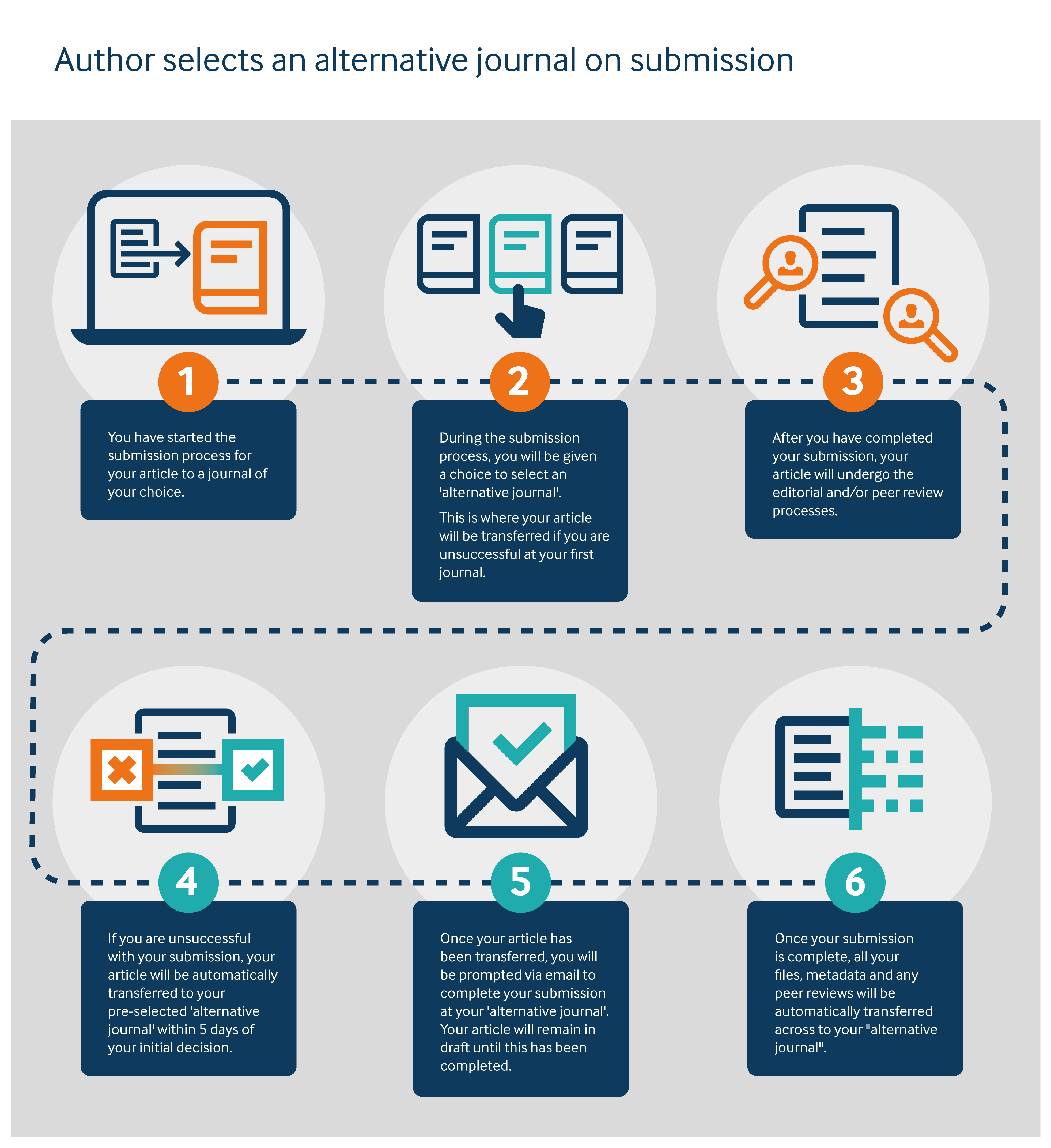 Diagram of the transfer process for authors who selected an alternative journal on submission
